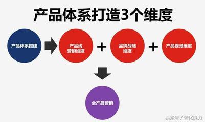2018年產(chǎn)品營銷體系構(gòu)建 策劃、開發(fā)與市場推廣的系統(tǒng)化方法論