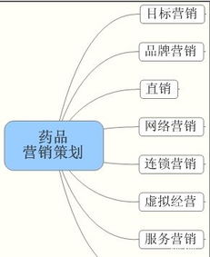 藥品營銷策劃的主要模式及其在市場營銷中的應(yīng)用分析